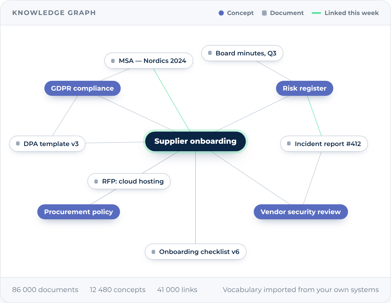 A knowledge graph around the concept Supplier onboarding, linking GDPR compliance, Risk register, Procurement policy and Vendor security review to contracts, board minutes and incident reports